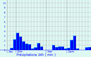 Graphique des précipitations prvues pour Sexey-aux-Forges
