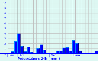 Graphique des précipitations prvues pour Villers-sous-Prny