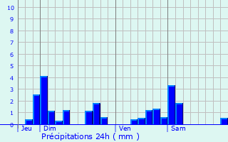 Graphique des précipitations prvues pour Bayonville-sur-Mad