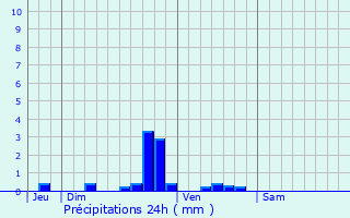 Graphique des précipitations prvues pour Camon