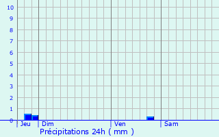 Graphique des précipitations prvues pour Ansignan