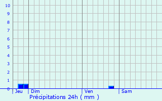 Graphique des précipitations prvues pour Saint-Fulgent