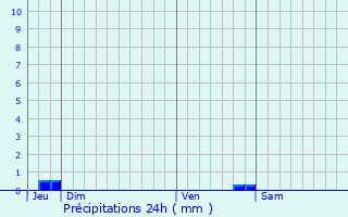 Graphique des précipitations prvues pour Felluns