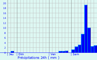 Graphique des précipitations prvues pour Cressat