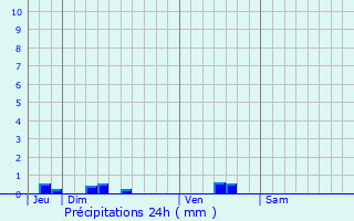 Graphique des précipitations prvues pour Saint-Loube