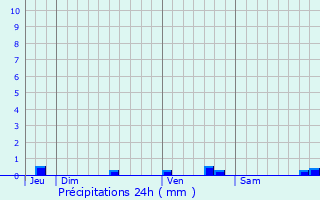 Graphique des précipitations prvues pour Larroque-Saint-Sernin