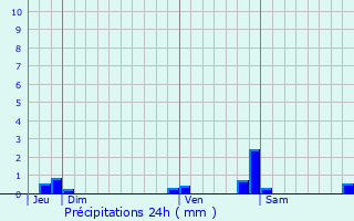 Graphique des précipitations prvues pour Puy-Saint-Pierre