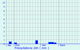 Graphique des précipitations prvues pour Orry-la-Ville