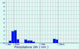 Graphique des précipitations prvues pour Sorcy-Bauthmont