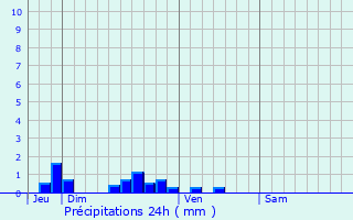 Graphique des précipitations prvues pour Rcourt
