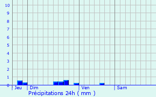 Graphique des précipitations prvues pour Jussy