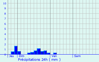 Graphique des précipitations prvues pour Palluel