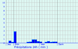 Graphique des précipitations prvues pour Massy