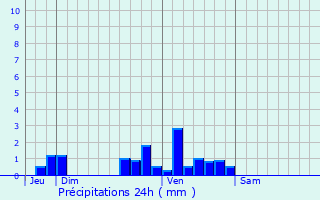 Graphique des précipitations prvues pour Saint-Lomer