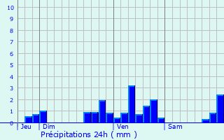 Graphique des précipitations prvues pour Valujols