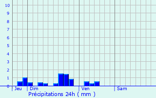 Graphique des précipitations prvues pour Wavrans-sur-l