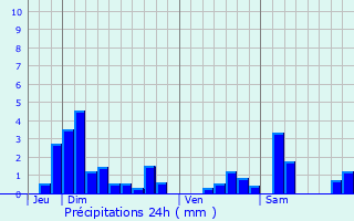 Graphique des précipitations prvues pour Chalaines