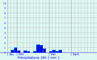 Graphique des précipitations prvues pour Clty