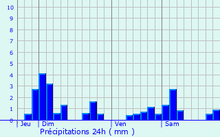 Graphique des précipitations prvues pour Mandres-aux-Quatre-Tours
