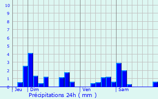 Graphique des précipitations prvues pour Prny