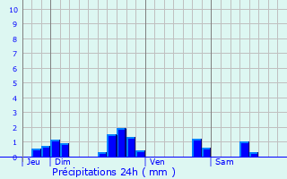 Graphique des précipitations prvues pour Beaumont-Sardolles