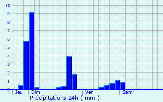 Graphique des précipitations prvues pour Mont-Saint-Martin