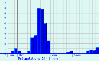 Graphique des précipitations prvues pour Hettange-Grande