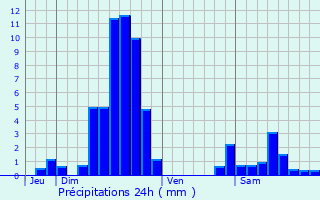 Graphique des précipitations prvues pour Behren-ls-Forbach