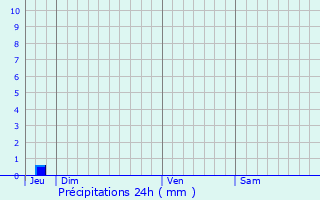 Graphique des précipitations prvues pour Le Cours