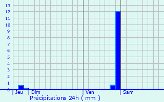 Graphique des précipitations prvues pour La Quarte