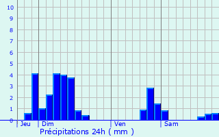 Graphique des précipitations prvues pour Thiaville-sur-Meurthe