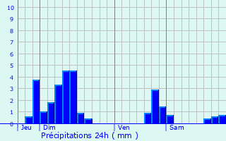 Graphique des précipitations prvues pour Neufmaisons