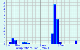 Graphique des précipitations prvues pour Vagney