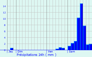 Graphique des précipitations prvues pour Savennes