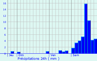 Graphique des précipitations prvues pour Saint-Priest