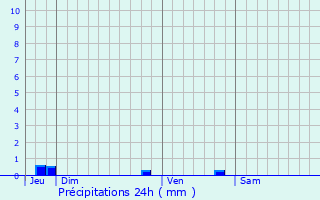 Graphique des précipitations prvues pour La Gaubretire