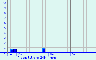 Graphique des précipitations prvues pour Nueil-les-Aubiers