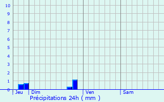 Graphique des précipitations prvues pour Saint-Clmentin