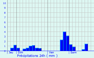 Graphique des précipitations prvues pour Saulxerotte