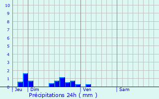 Graphique des précipitations prvues pour Saudemont