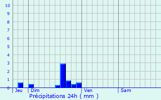Graphique des précipitations prvues pour Salornay-sur-Guye