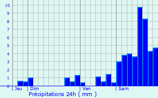 Graphique des précipitations prvues pour Saint-Bard