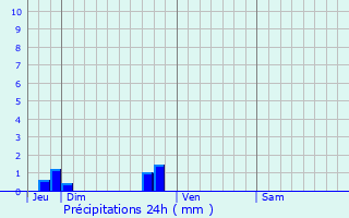 Graphique des précipitations prvues pour Basses