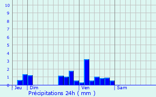 Graphique des précipitations prvues pour La Trimouille