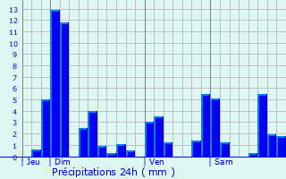 Graphique des précipitations prvues pour Pontarlier