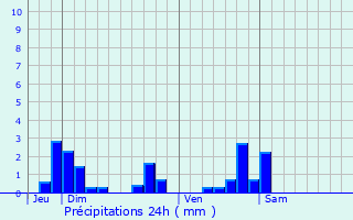 Graphique des précipitations prvues pour Thil