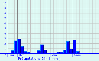 Graphique des précipitations prvues pour Malavillers