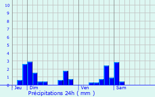 Graphique des précipitations prvues pour Audun-le-Roman