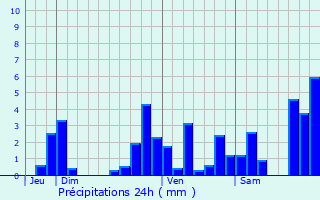 Graphique des précipitations prvues pour Soues