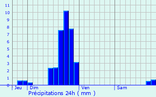 Graphique des précipitations prvues pour Hussigny-Godbrange